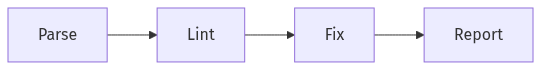 gomdlint processing pipeline: Parse, Lint, Fix, Report